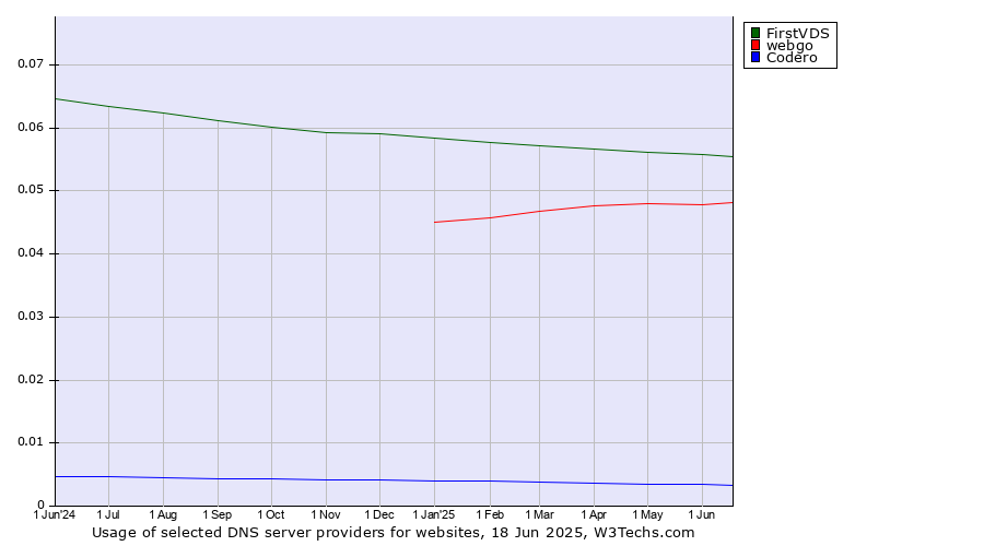 Historical trends in the usage of FirstVDS vs. webgo vs. Codero