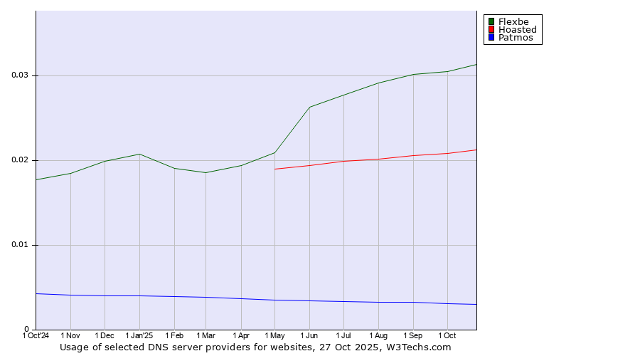 Historical trends in the usage of Flexbe vs. Hoasted vs. Patmos
