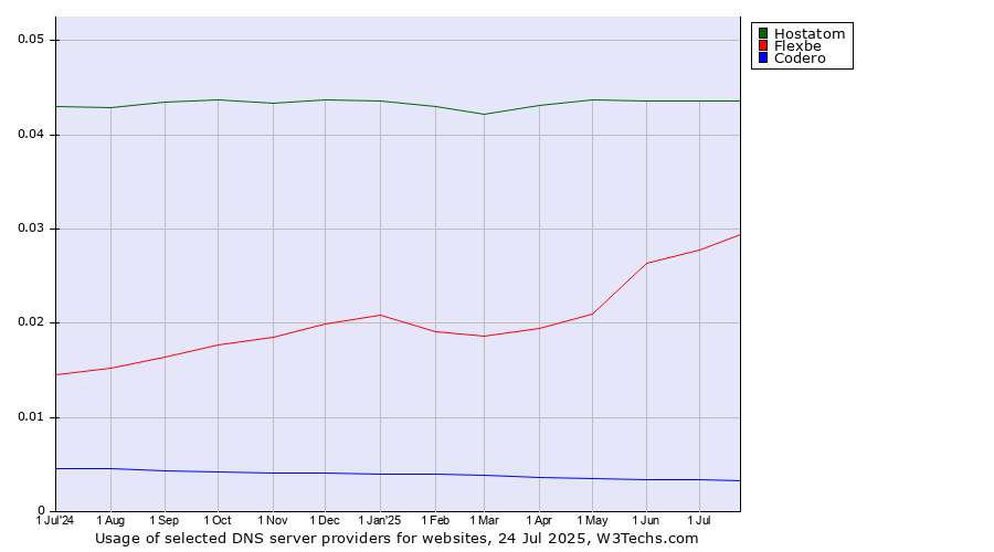 Historical trends in the usage of Hostatom vs. Flexbe vs. Codero