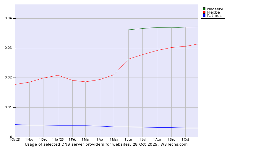 Historical trends in the usage of Neoserv vs. Flexbe vs. Patmos