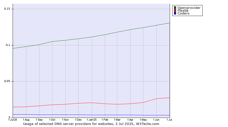 Historical trends in the usage of Openprovider vs. Flexbe vs. Codero