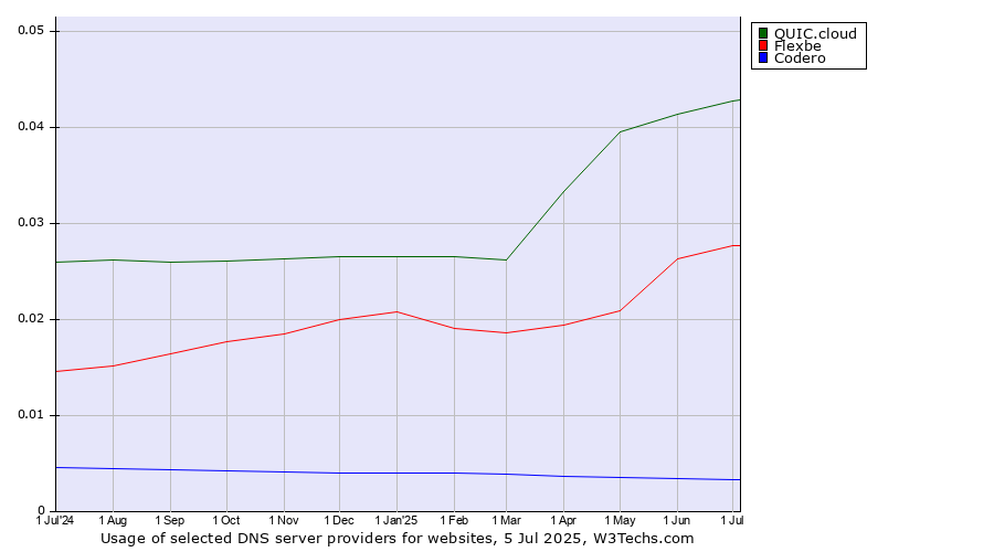 Historical trends in the usage of QUIC.cloud vs. Flexbe vs. Codero