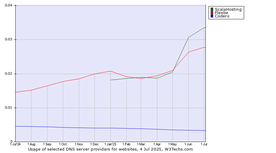 Historical trends in the usage of ScalaHosting vs. Flexbe vs. Codero