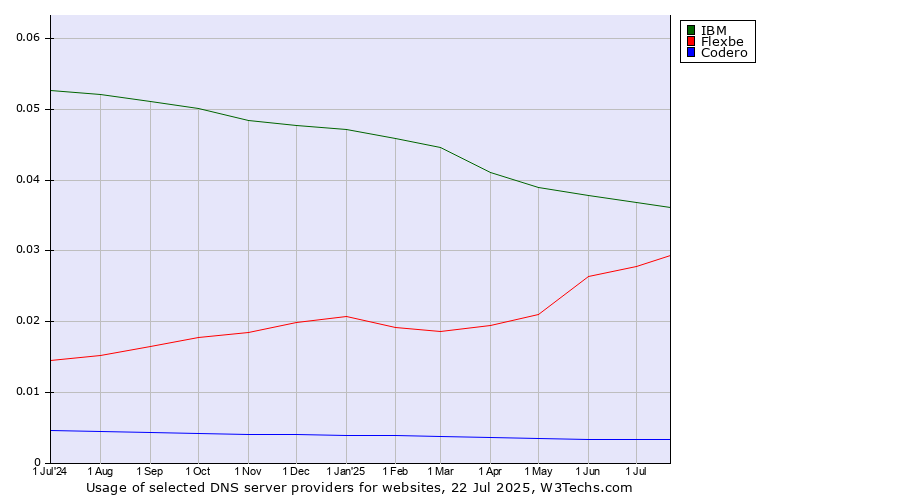 Historical trends in the usage of IBM vs. Flexbe vs. Codero
