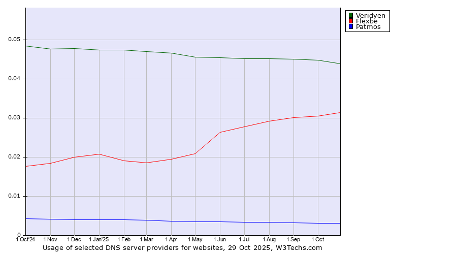 Historical trends in the usage of Veridyen vs. Flexbe vs. Patmos