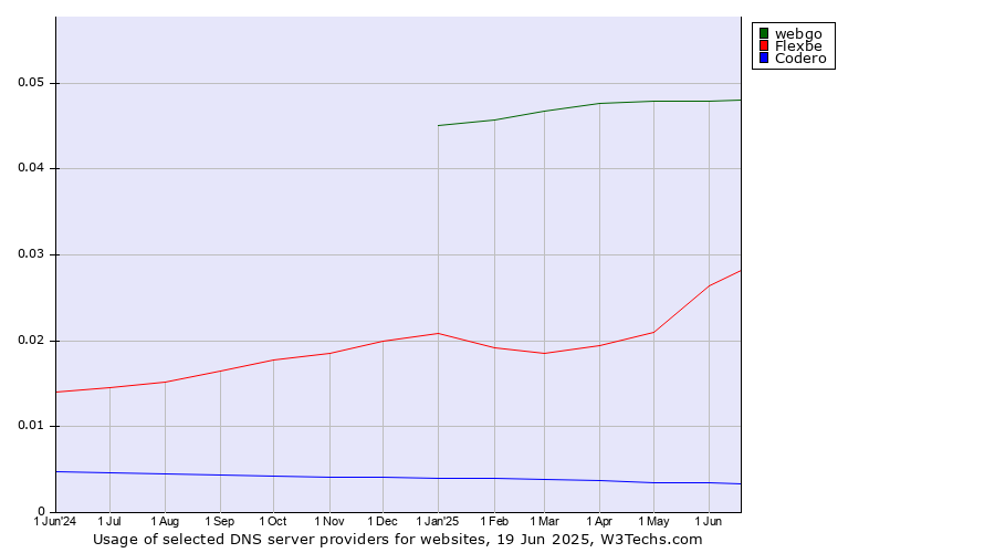 Historical trends in the usage of webgo vs. Flexbe vs. Codero