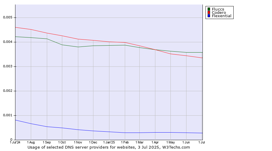Historical trends in the usage of Fluccs vs. Codero vs. Flexential