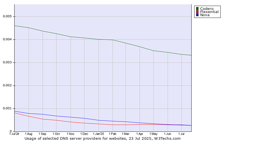Historical trends in the usage of Codero vs. Nova vs. Flexential