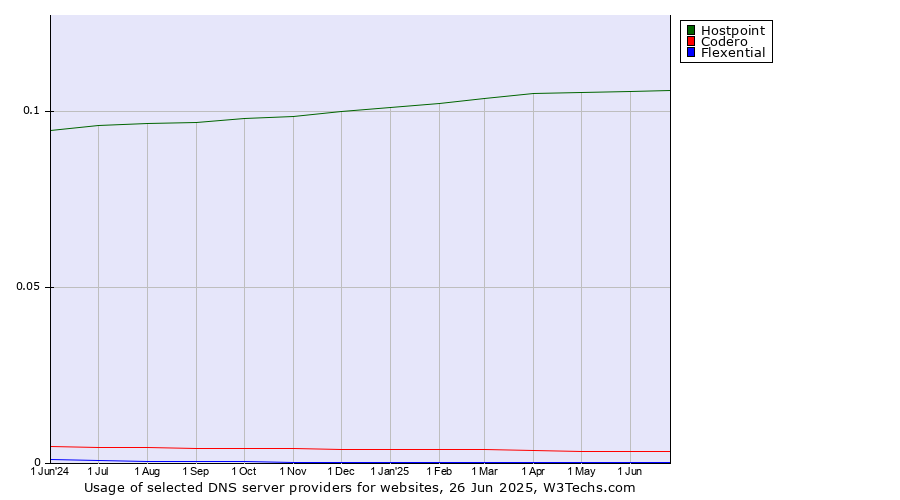 Historical trends in the usage of Hostpoint vs. Codero vs. Flexential