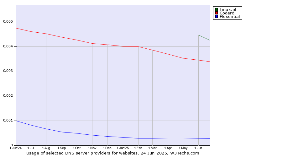 Historical trends in the usage of Linux.pl vs. Codero vs. Flexential