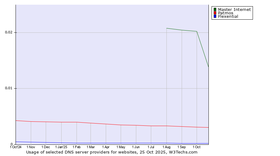 Historical trends in the usage of Master Internet vs. Patmos vs. Flexential