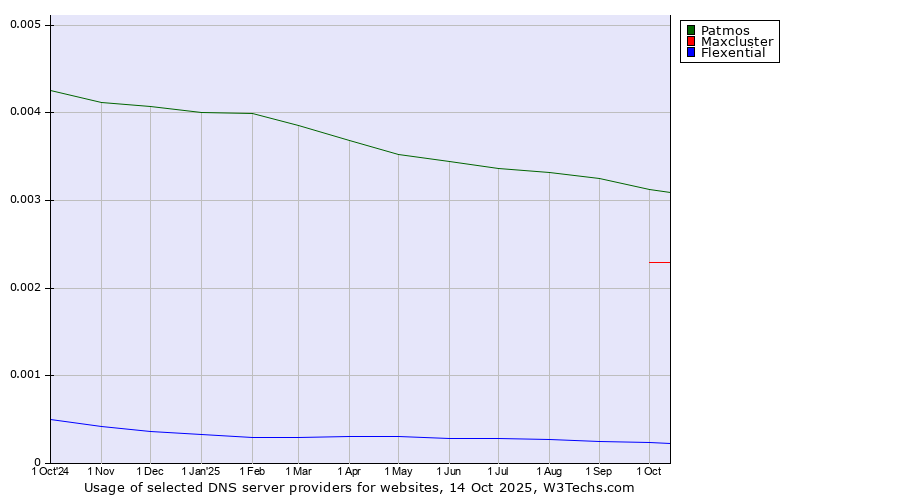 Historical trends in the usage of Patmos vs. Maxcluster vs. Flexential