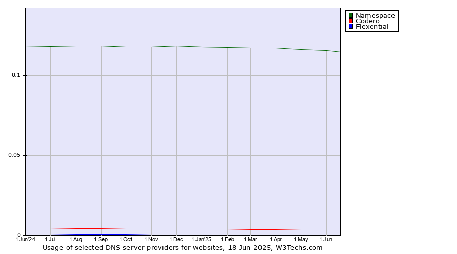 Historical trends in the usage of Namespace vs. Codero vs. Flexential