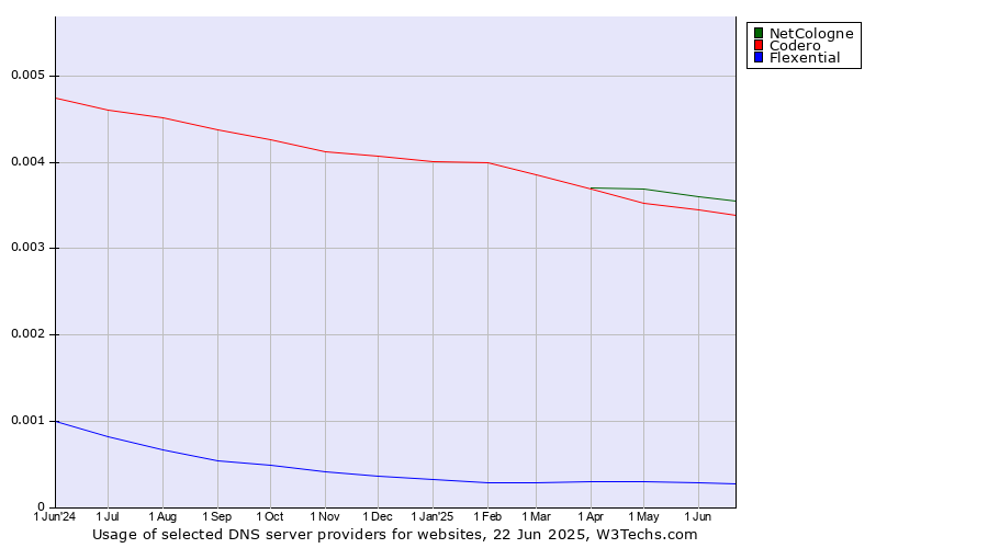 Historical trends in the usage of NetCologne vs. Codero vs. Flexential