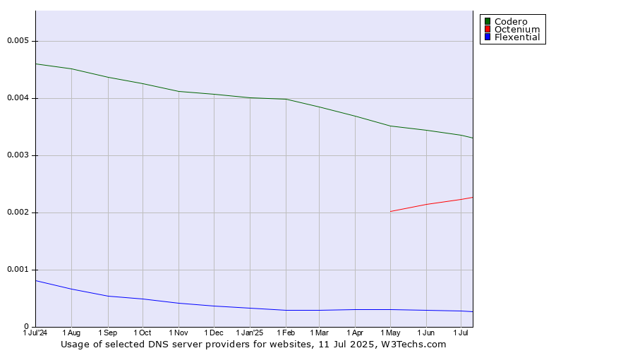 Historical trends in the usage of Codero vs. Octenium vs. Flexential