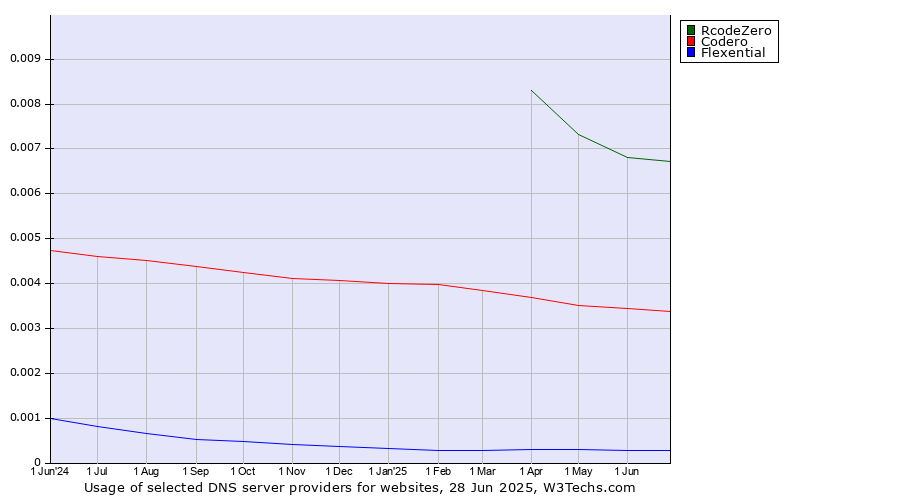 Historical trends in the usage of RcodeZero vs. Codero vs. Flexential