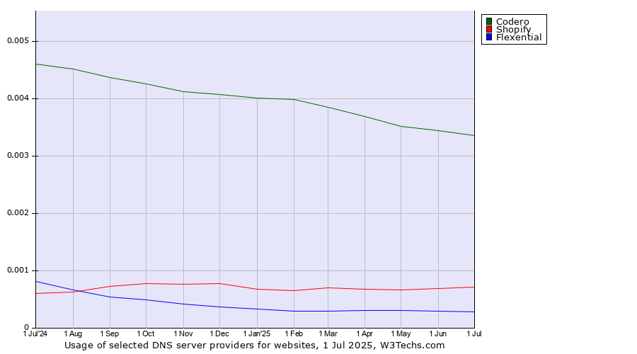 Historical trends in the usage of Codero vs. Shopify vs. Flexential