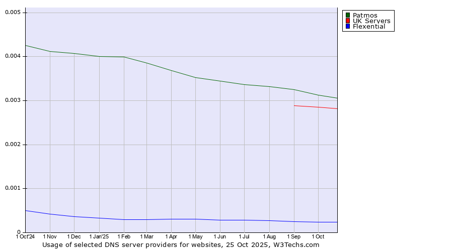 Historical trends in the usage of Patmos vs. UK Servers vs. Flexential