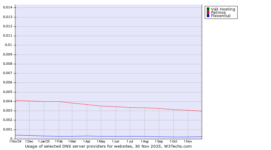 Historical trends in the usage of Váš Hosting vs. Patmos vs. Flexential