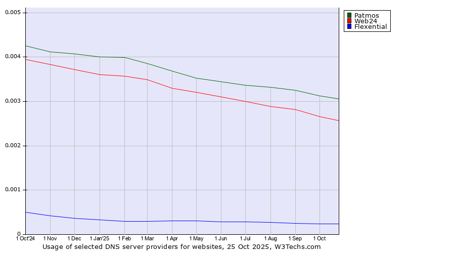 Historical trends in the usage of Patmos vs. Web24 vs. Flexential