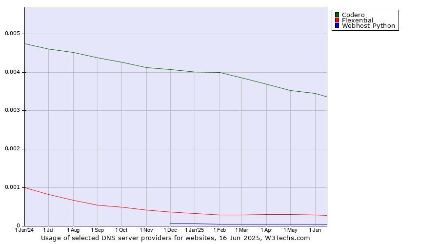 Historical trends in the usage of Codero vs. Flexential vs. Webhost Python