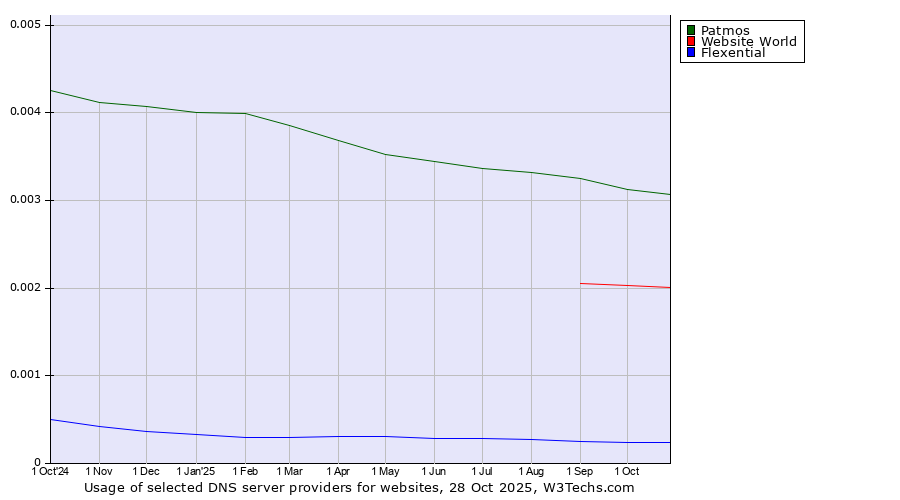 Historical trends in the usage of Patmos vs. Website World vs. Flexential