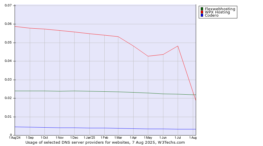 Historical trends in the usage of WPX Hosting vs. Flexwebhosting vs. Codero