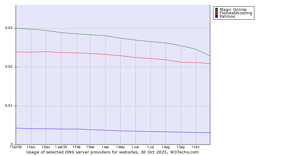 Historical trends in the usage of Magic Online vs. Flexwebhosting vs. Patmos