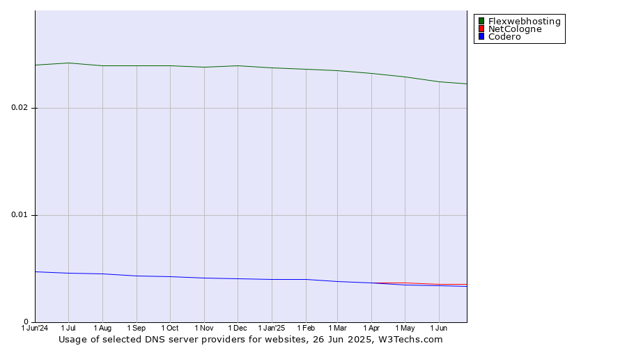 Historical trends in the usage of Flexwebhosting vs. NetCologne vs. Codero
