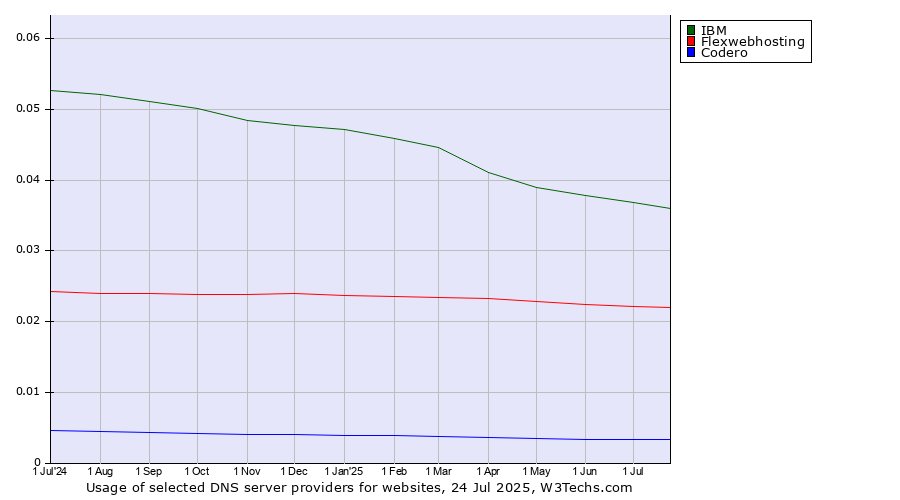 Historical trends in the usage of IBM vs. Flexwebhosting vs. Codero