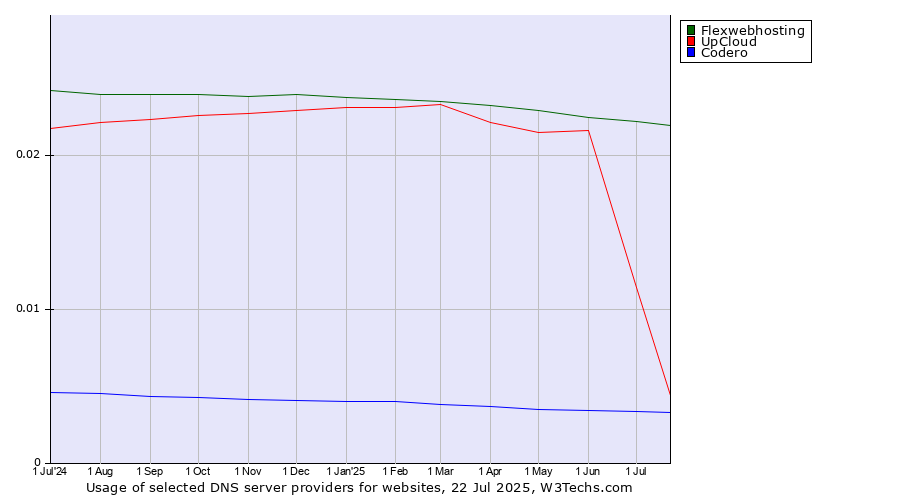 Historical trends in the usage of Flexwebhosting vs. UpCloud vs. Codero