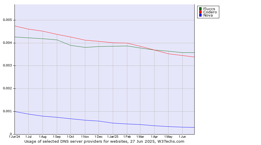 Historical trends in the usage of Fluccs vs. Codero vs. Nova