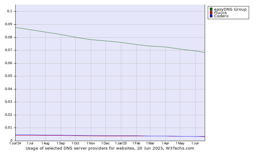 Historical trends in the usage of easyDNS Group vs. Fluccs vs. Codero