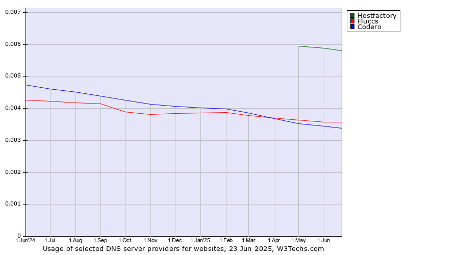 Historical trends in the usage of Hostfactory vs. Fluccs vs. Codero