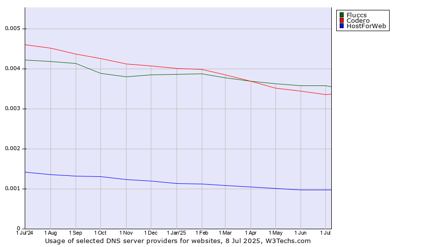 Historical trends in the usage of Fluccs vs. Codero vs. HostForWeb