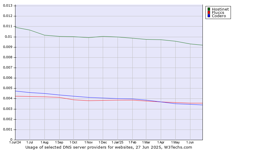 Historical trends in the usage of Hostinet vs. Fluccs vs. Codero