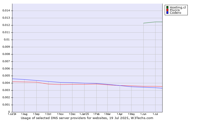 Historical trends in the usage of Hosting.cl vs. Fluccs vs. Codero
