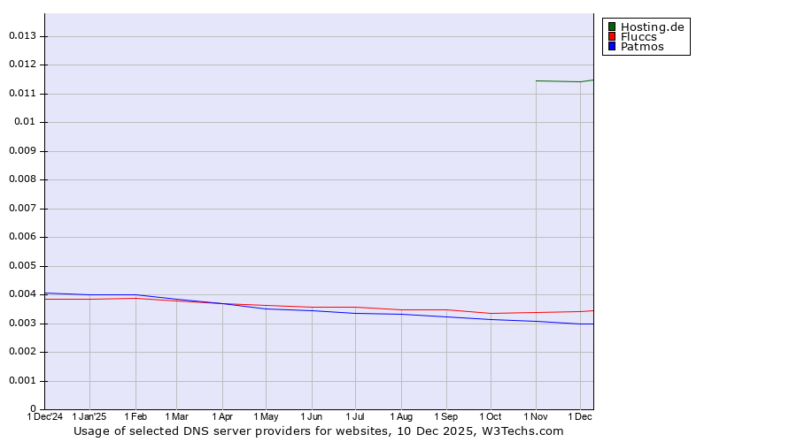 Historical trends in the usage of Hosting.de vs. Fluccs vs. Patmos