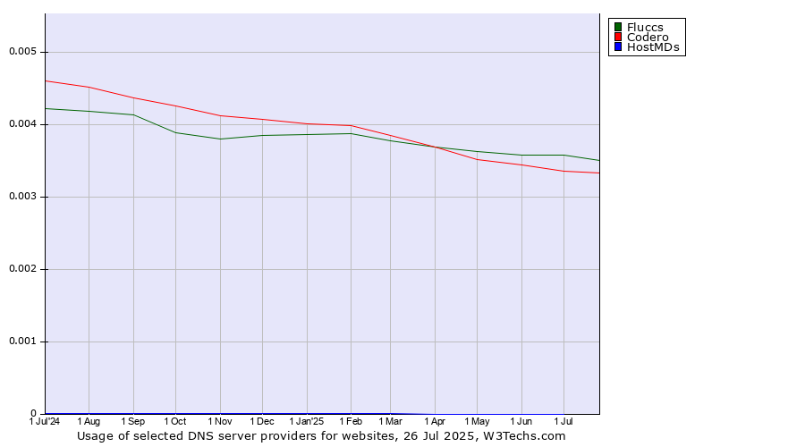 Historical trends in the usage of Fluccs vs. Codero vs. HostMDs
