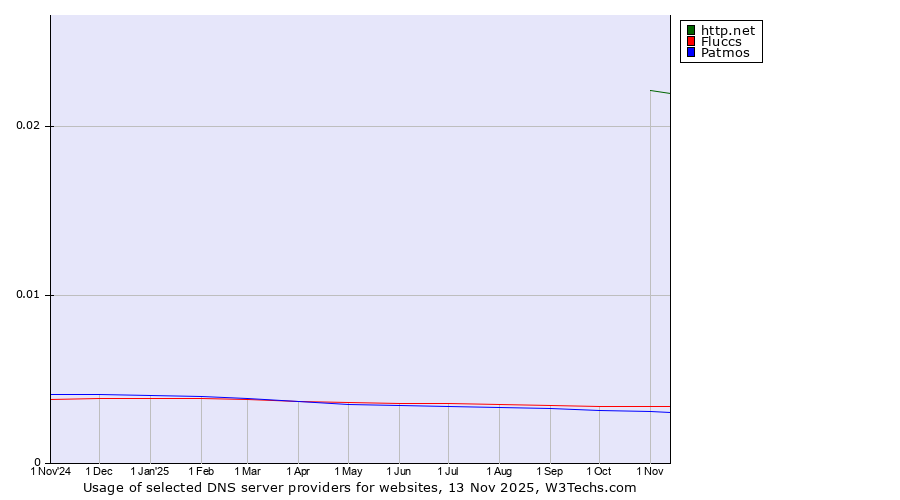 Historical trends in the usage of http.net vs. Fluccs vs. Patmos