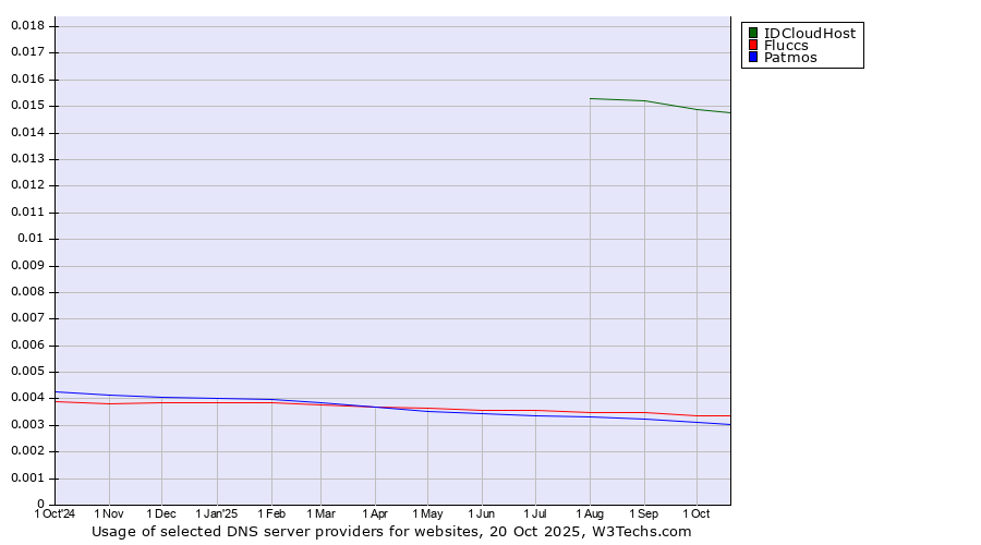 Historical trends in the usage of IDCloudHost vs. Fluccs vs. Patmos