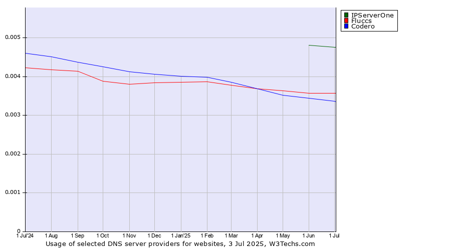 Historical trends in the usage of IPServerOne vs. Fluccs vs. Codero