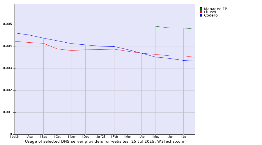 Historical trends in the usage of Managed IP vs. Fluccs vs. Codero
