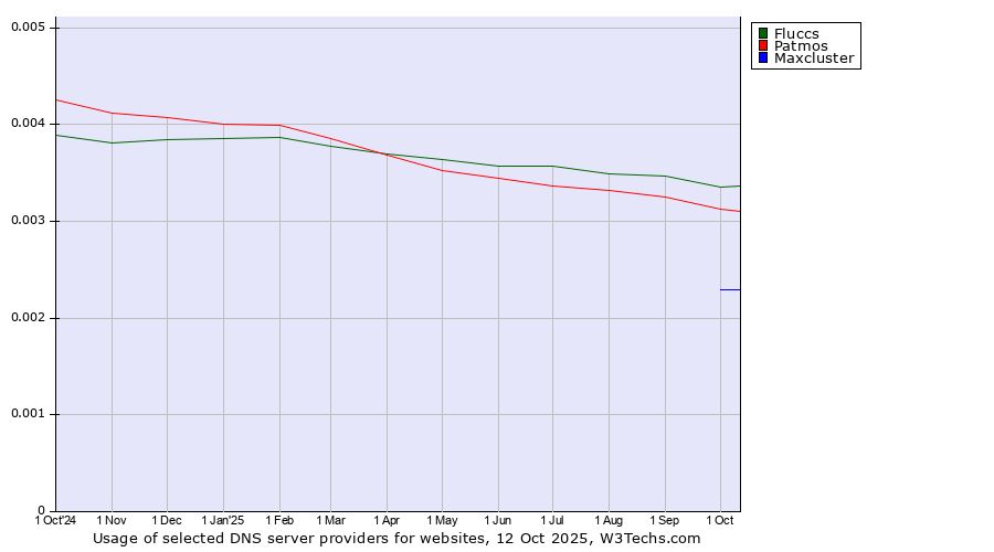 Historical trends in the usage of Fluccs vs. Patmos vs. Maxcluster