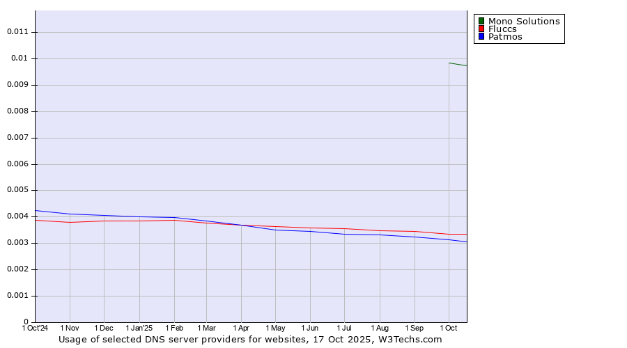 Historical trends in the usage of Mono Solutions vs. Fluccs vs. Patmos