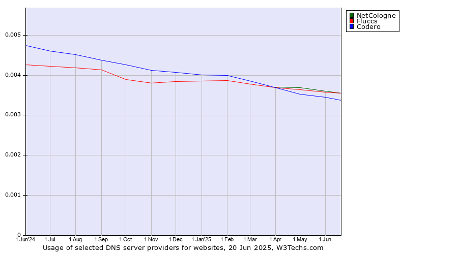 Historical trends in the usage of NetCologne vs. Fluccs vs. Codero