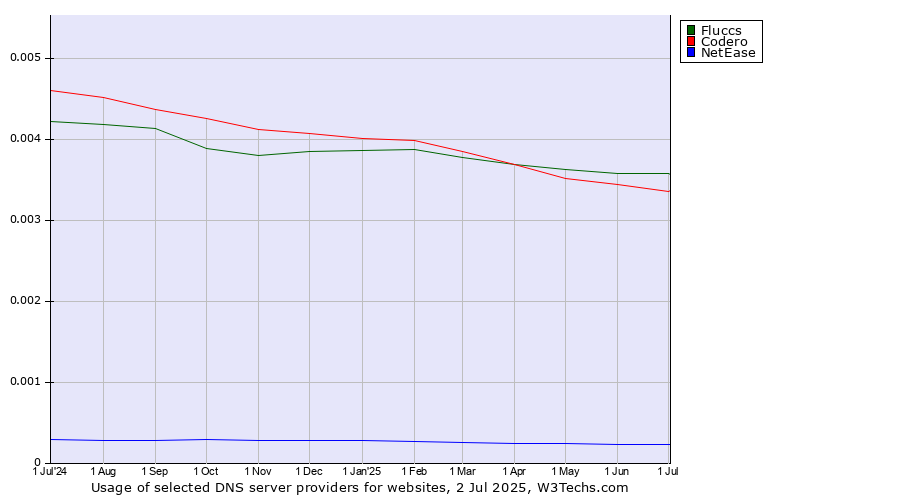 Historical trends in the usage of Fluccs vs. Codero vs. NetEase