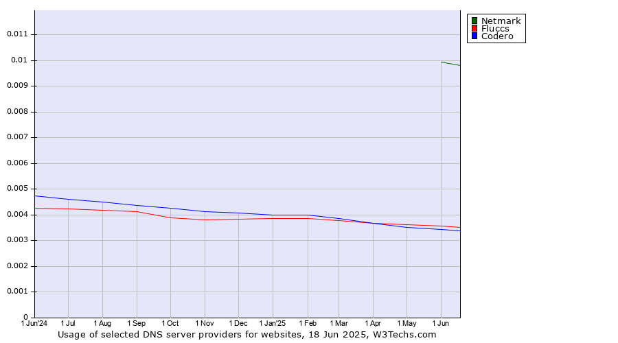 Historical trends in the usage of Netmark vs. Fluccs vs. Codero