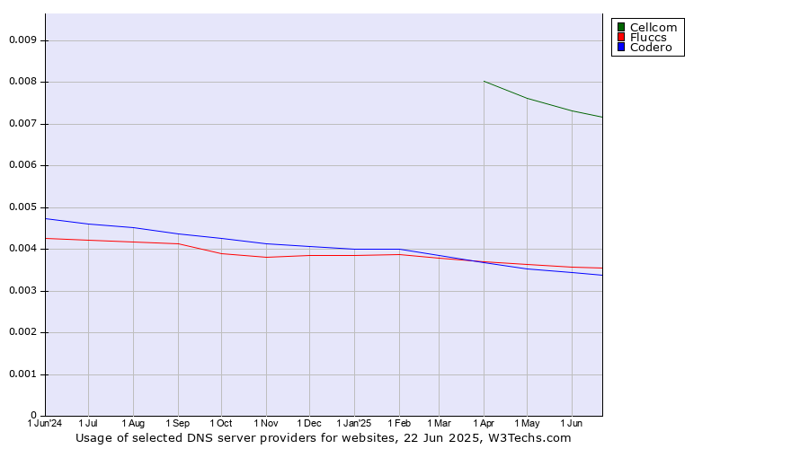 Historical trends in the usage of Cellcom vs. Fluccs vs. Codero