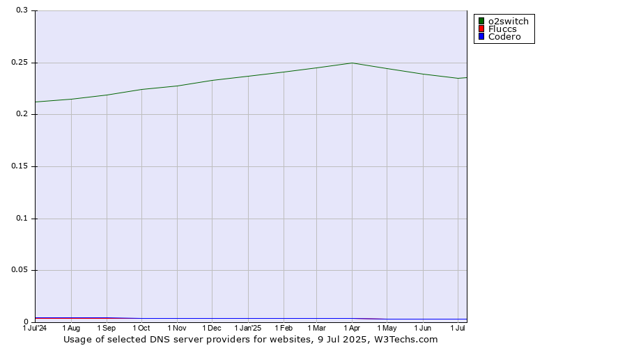 Historical trends in the usage of o2switch vs. Fluccs vs. Codero